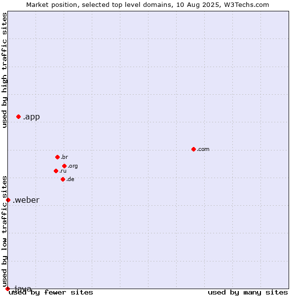 Market position of .app (App) vs. .weber (Saint-Gobain Weber brand) vs. .java (Java programming language)