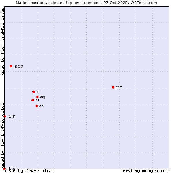 Market position of .app (App) vs. .xin (Xin, Chinese for 