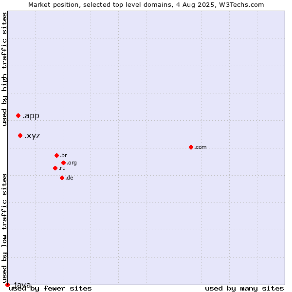 Market position of .xyz (XYZ) vs. .app (App) vs. .java (Java programming language)