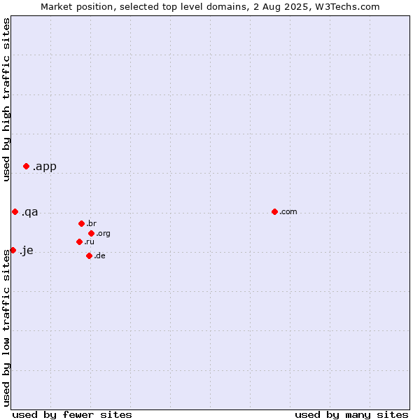 Market position of .app (App) vs. .qa (Qatar) vs. .je (Jersey)
