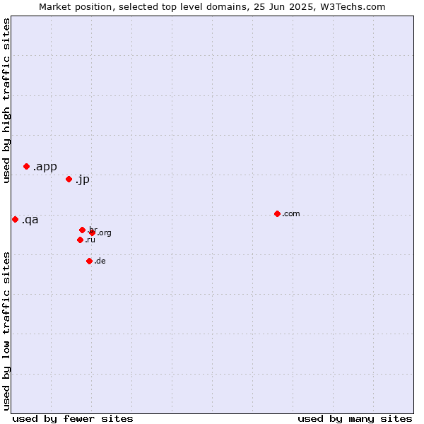 Market position of .jp (Japan) vs. .app (App) vs. .qa (Qatar)