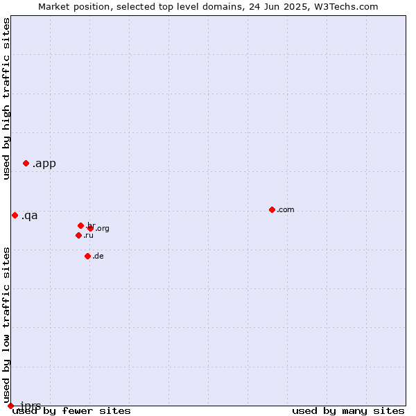 Market position of .app (App) vs. .qa (Qatar) vs. .jprs (Japan Registry Services brand)