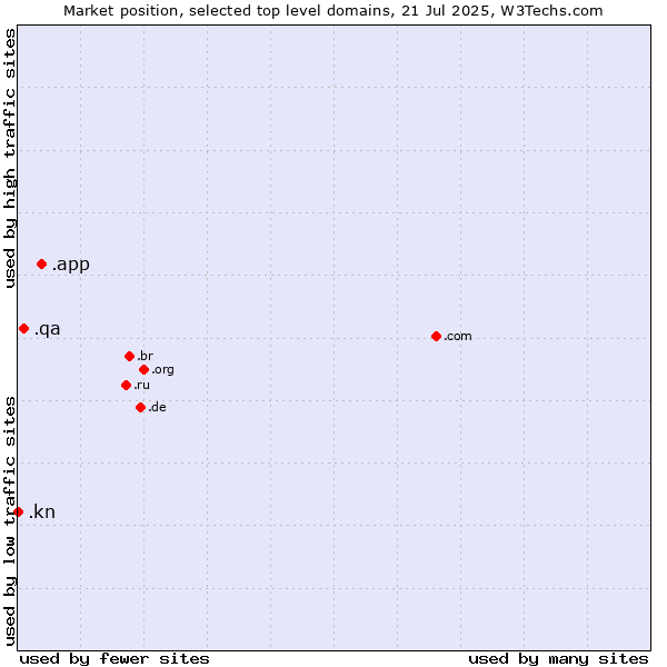 Market position of .app (App) vs. .qa (Qatar) vs. .kn (Saint Kitts And Nevis)