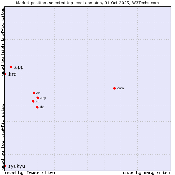 Market position of .app (App) vs. .krd (Kurdistan region of Iraq) vs. .ryukyu (Ryukyu, region of Okinawa, Japan)