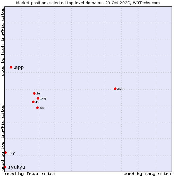 Market position of .app (App) vs. .ky (Cayman Islands) vs. .ryukyu (Ryukyu, region of Okinawa, Japan)