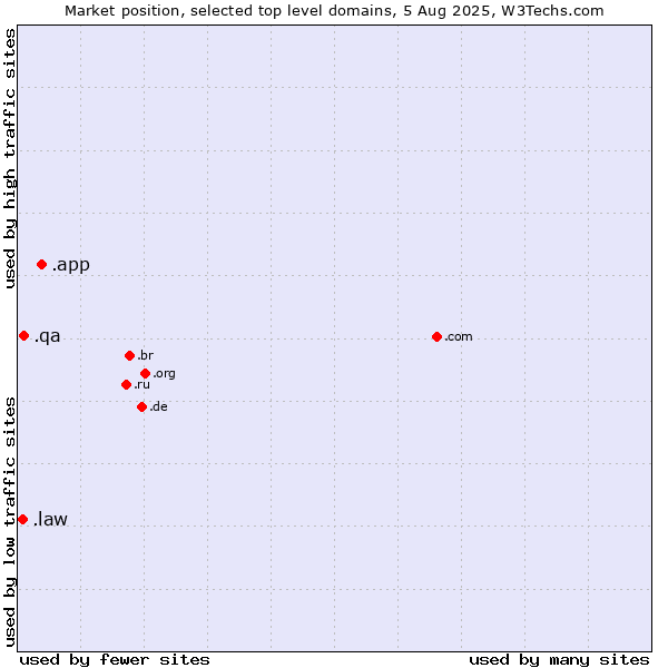 Market position of .app (App) vs. .qa (Qatar) vs. .law (Legal industry)