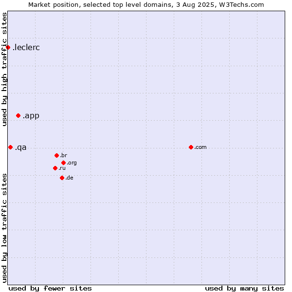Market position of .app (App) vs. .qa (Qatar) vs. .leclerc (Leclerc brand)