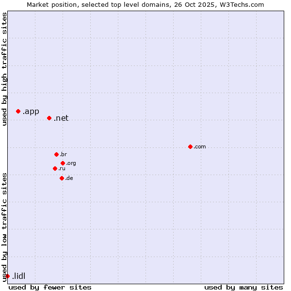 Market position of .net (Network providers) vs. .app (App) vs. .lidl (Lidl brand)