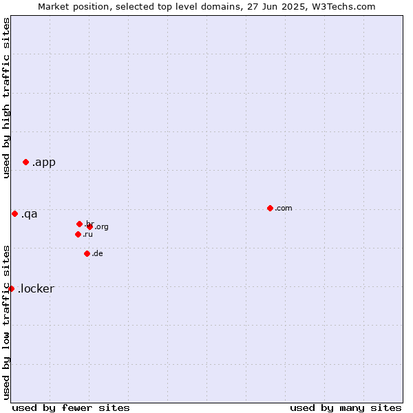 Market position of .app (App) vs. .qa (Qatar) vs. .locker (Locker brand)