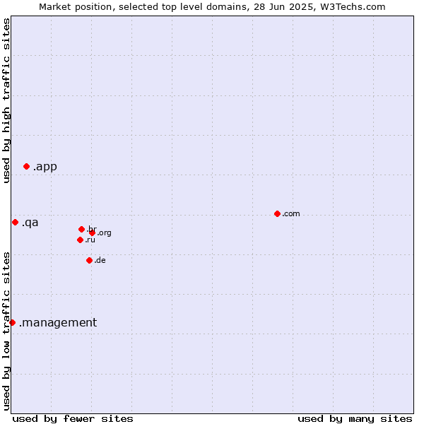 Market position of .app (App) vs. .qa (Qatar) vs. .management (Management)