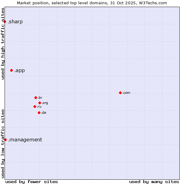 Market position of .app (App) vs. .management (Management) vs. .sharp (Sharp brand)