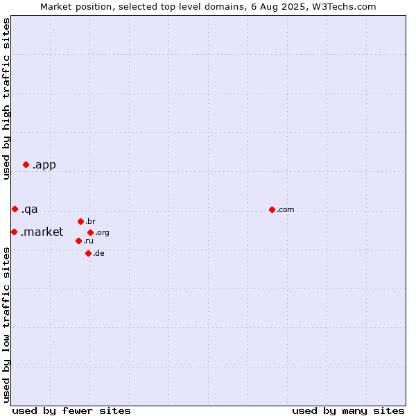 Market position of .app (App) vs. .qa (Qatar) vs. .market (Market)