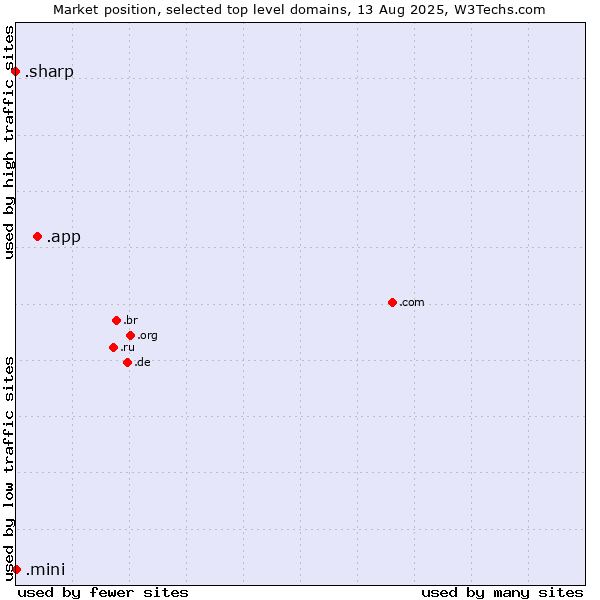 Market position of .app (App) vs. .mini (Mini) vs. .sharp (Sharp brand)