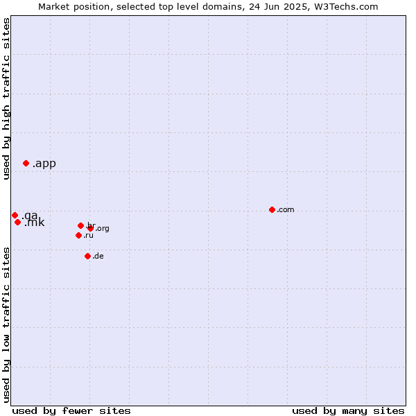 Market position of .app (App) vs. .mk (North Macedonia) vs. .qa (Qatar)