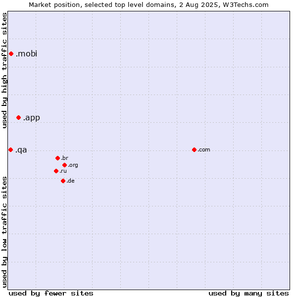 Market position of .app (App) vs. .mobi (Mobile products and services) vs. .qa (Qatar)