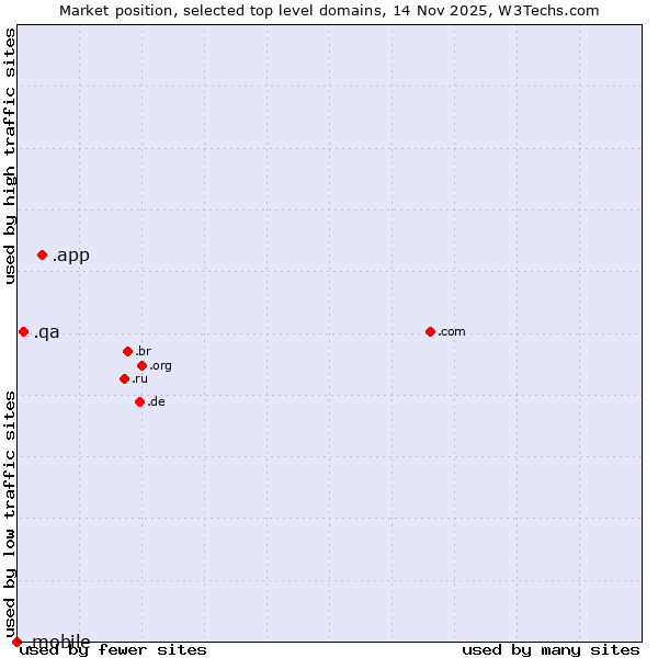 Market position of .app (App) vs. .qa (Qatar) vs. .mobile (Mobile)