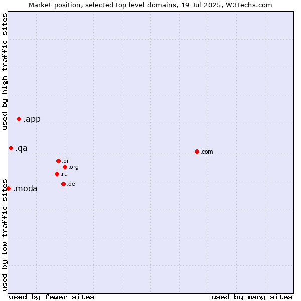 Market position of .app (App) vs. .qa (Qatar) vs. .moda (Spanish/Italian for fashion)