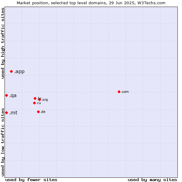 Market position of .app (App) vs. .mt (Malta) vs. .qa (Qatar)