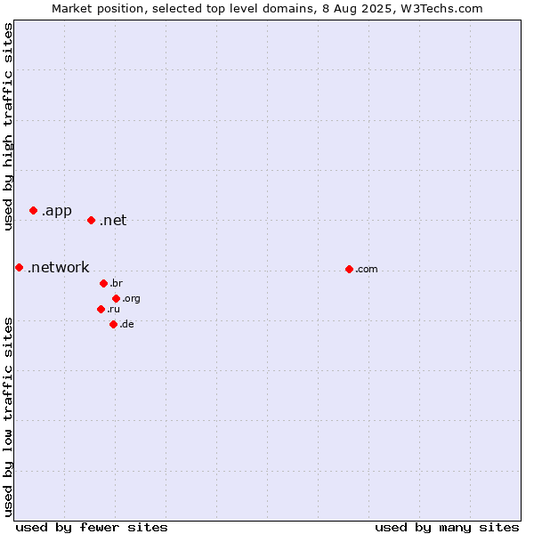 Market position of .net (Network providers) vs. .app (App) vs. .network (Network)