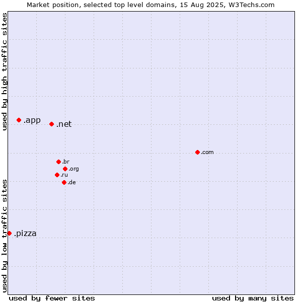 Market position of .net (Network providers) vs. .app (App) vs. .pizza (Pizza)