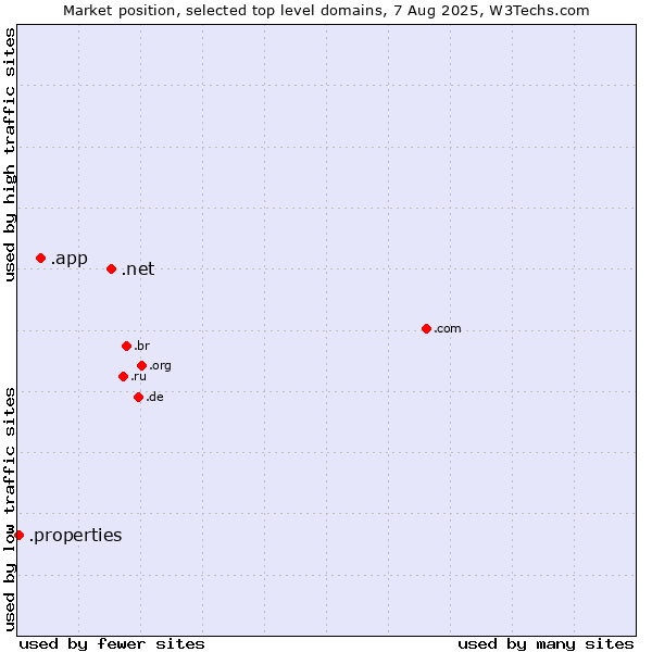Market position of .net (Network providers) vs. .app (App) vs. .properties (Properties)