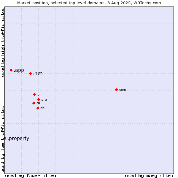 Market position of .net (Network providers) vs. .app (App) vs. .property (Property)