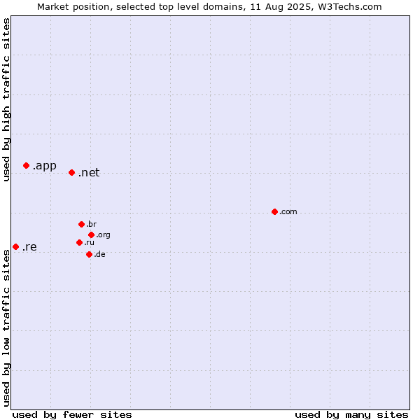 Market position of .net (Network providers) vs. .app (App) vs. .re (Reunion)