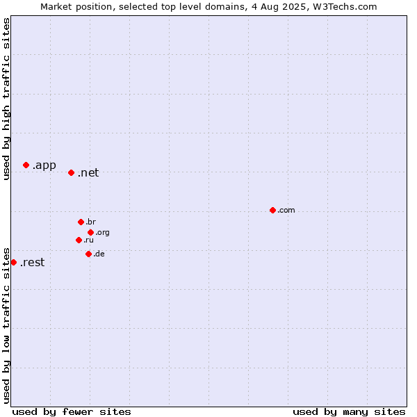 Market position of .net (Network providers) vs. .app (App) vs. .rest (Restaurant industry)
