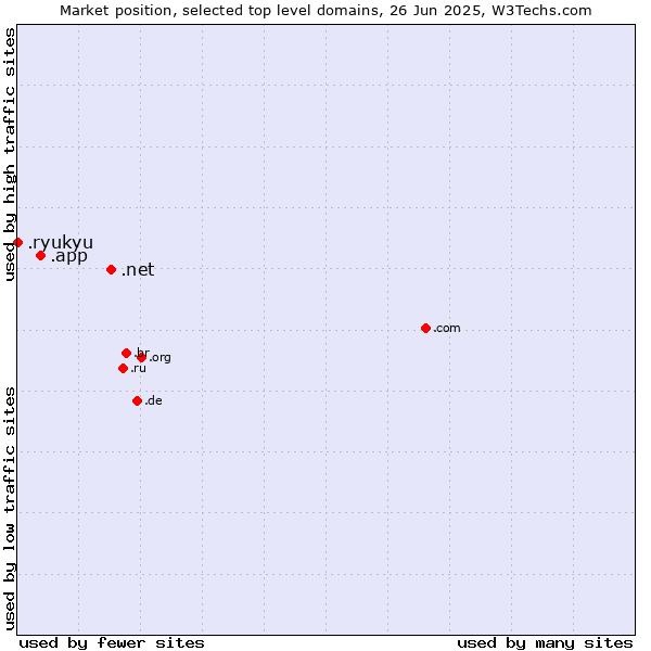 Market position of .net (Network providers) vs. .app (App) vs. .ryukyu (Ryukyu, region of Okinawa, Japan)
