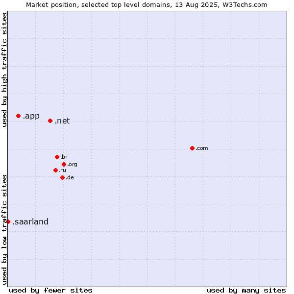 Market position of .net (Network providers) vs. .app (App) vs. .saarland (Region of Saarland, Germany)