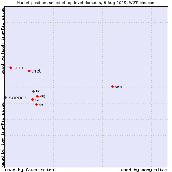 Market position of .net (Network providers) vs. .app (App) vs. .science (Science)