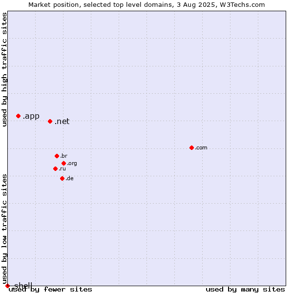 Market position of .net (Network providers) vs. .app (App) vs. .shell (Shell brand)