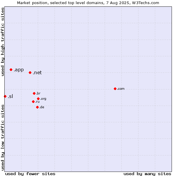 Market position of .net (Network providers) vs. .app (App) vs. .sl (Sierra Leone)