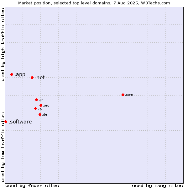 Market position of .net (Network providers) vs. .app (App) vs. .software (Software)