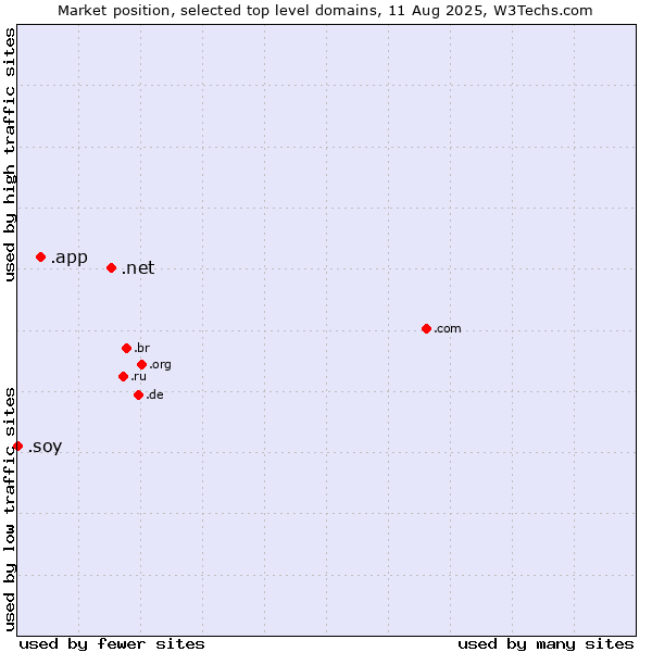 Market position of .net (Network providers) vs. .app (App) vs. .soy (Spanish for I am)
