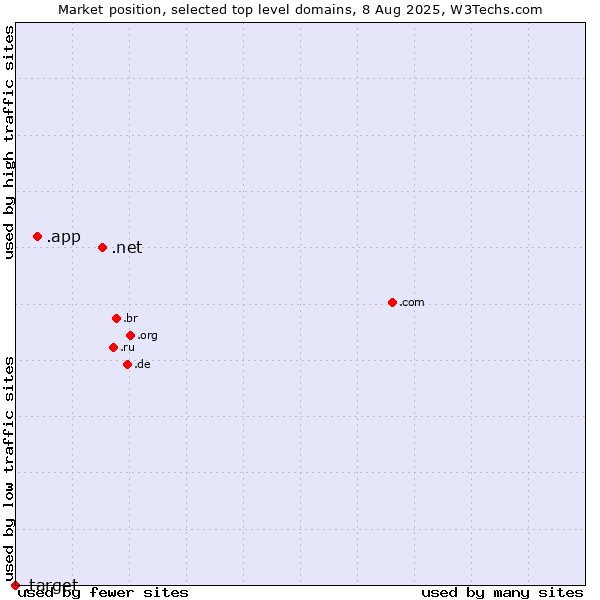 Market position of .net (Network providers) vs. .app (App) vs. .target (Target brand)