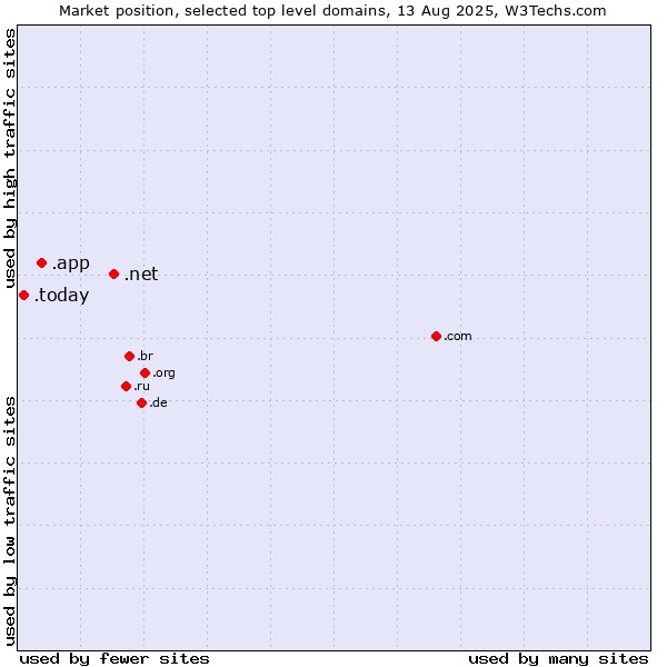 Market position of .net (Network providers) vs. .app (App) vs. .today (Today)