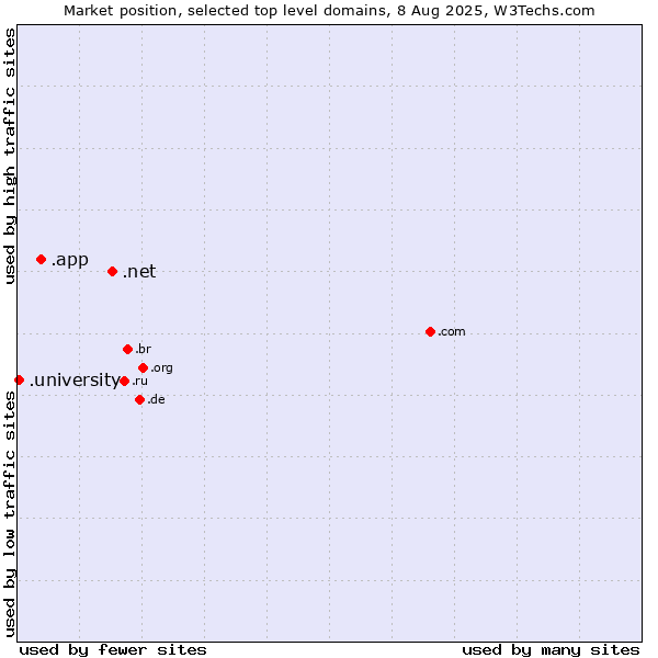 Market position of .net (Network providers) vs. .app (App) vs. .university (University)