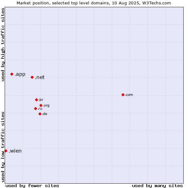 Market position of .net (Network providers) vs. .app (App) vs. .wien (City of Vienna (Wien), Austria)