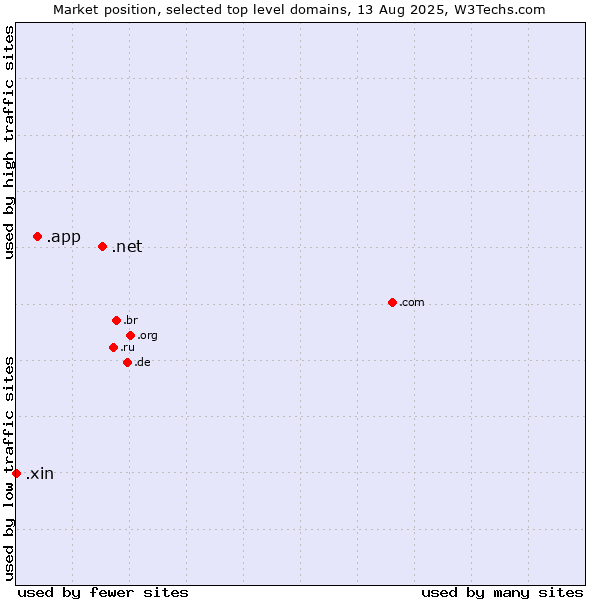 Market position of .net (Network providers) vs. .app (App) vs. .xin (Xin, Chinese for 