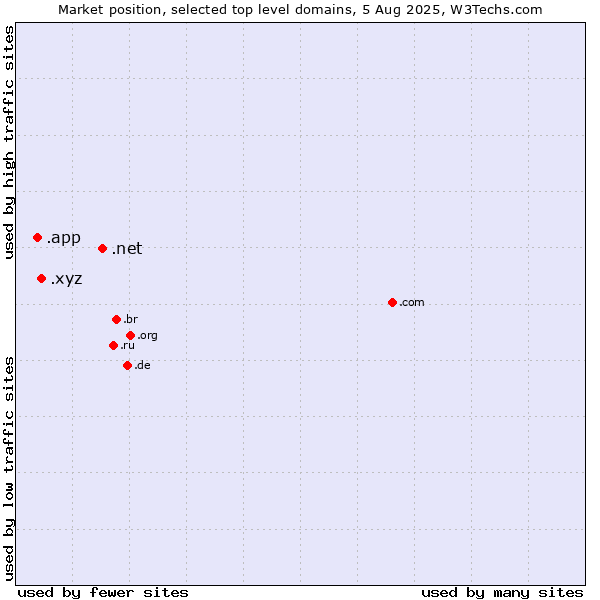 Market position of .net (Network providers) vs. .xyz (XYZ) vs. .app (App)