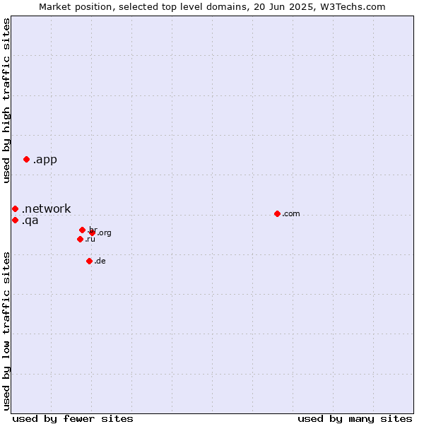 Market position of .app (App) vs. .network (Network) vs. .qa (Qatar)