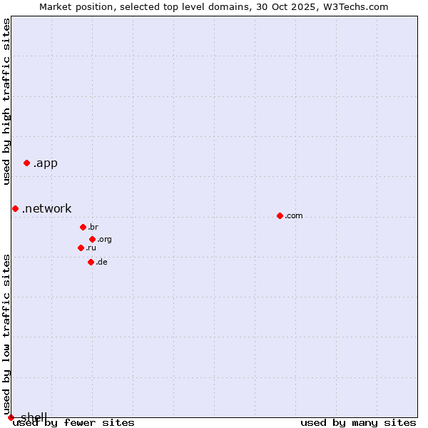 Market position of .app (App) vs. .network (Network) vs. .shell (Shell brand)