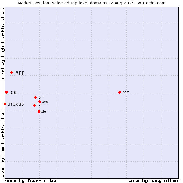 Market position of .app (App) vs. .qa (Qatar) vs. .nexus (Google Nexus brand)