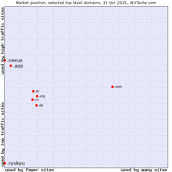 Market position of .app (App) vs. .nexus (Google Nexus brand) vs. .ryukyu (Ryukyu, region of Okinawa, Japan)