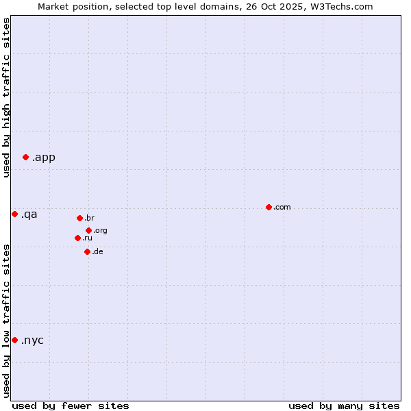 Market position of .app (App) vs. .nyc (City of New York, USA) vs. .qa (Qatar)