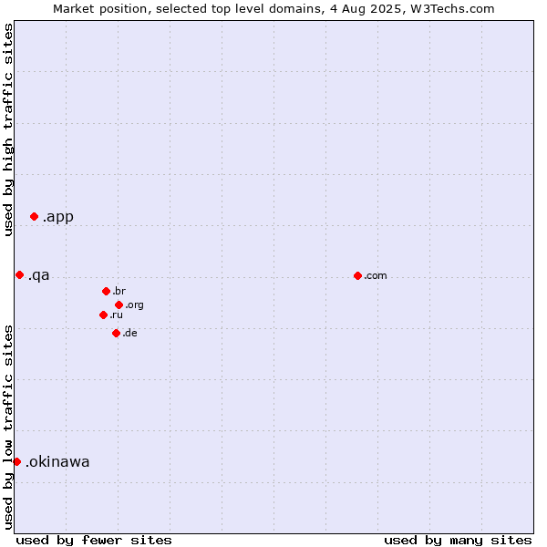 Market position of .app (App) vs. .qa (Qatar) vs. .okinawa (Region of Okinawa, Japan)