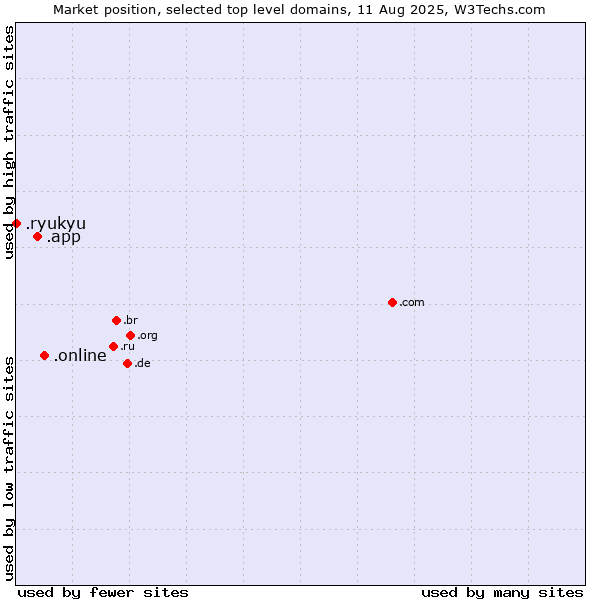 Market position of .online (Online) vs. .app (App) vs. .ryukyu (Ryukyu, region of Okinawa, Japan)