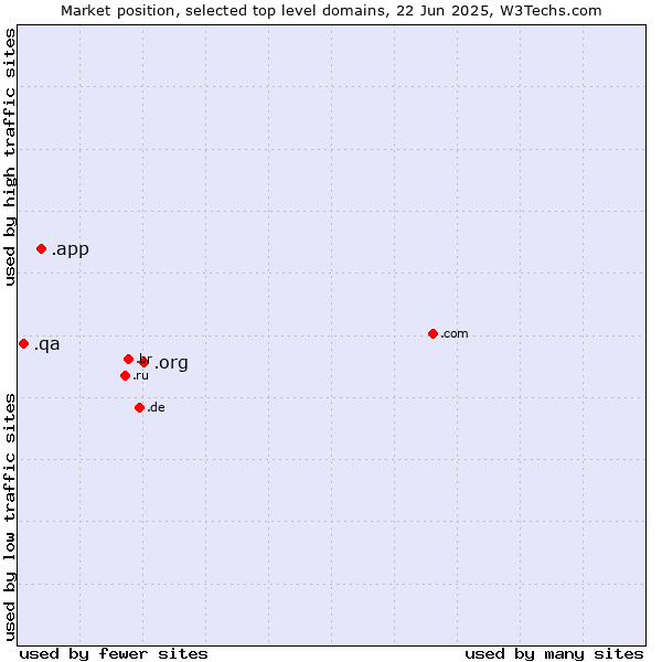 Market position of .org (Organizations) vs. .app (App) vs. .qa (Qatar)