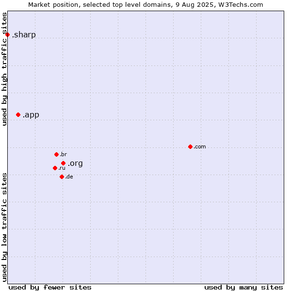 Market position of .org (Organizations) vs. .app (App) vs. .sharp (Sharp brand)